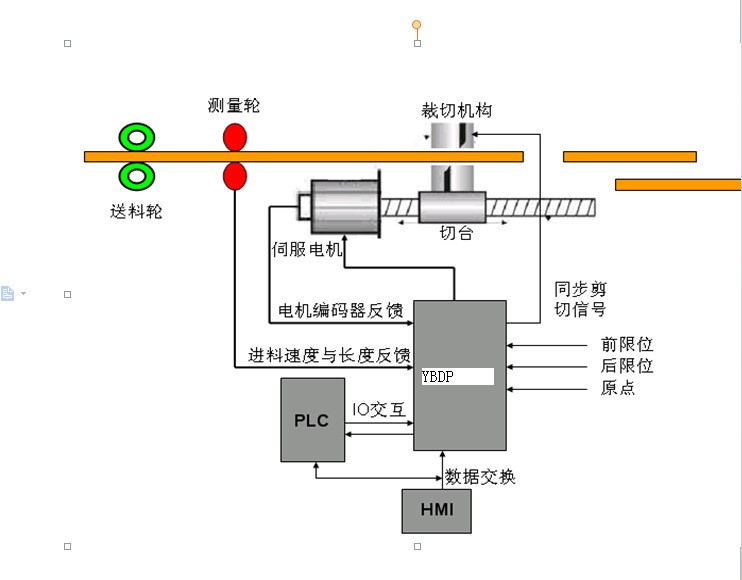 plc多轴电子凸轮 同步追标追剪飞剪绕线控制 plc程序