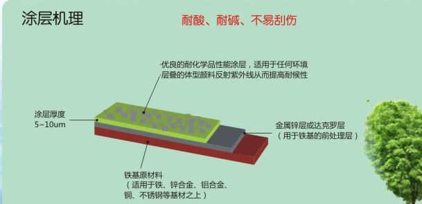 環(huán)保封閉劑（五金件、達(dá)克羅、電鍍鋅、熱鍍鋅封閉烤漆）示例圖1