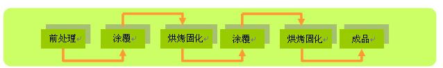 環(huán)保封閉劑（五金件、達(dá)克羅、電鍍鋅、熱鍍鋅封閉烤漆）示例圖2