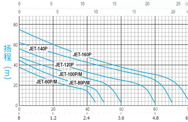 JET100P 1hp 全銅線自吸式噴射泵花園泵/大流量射流泵示例圖18