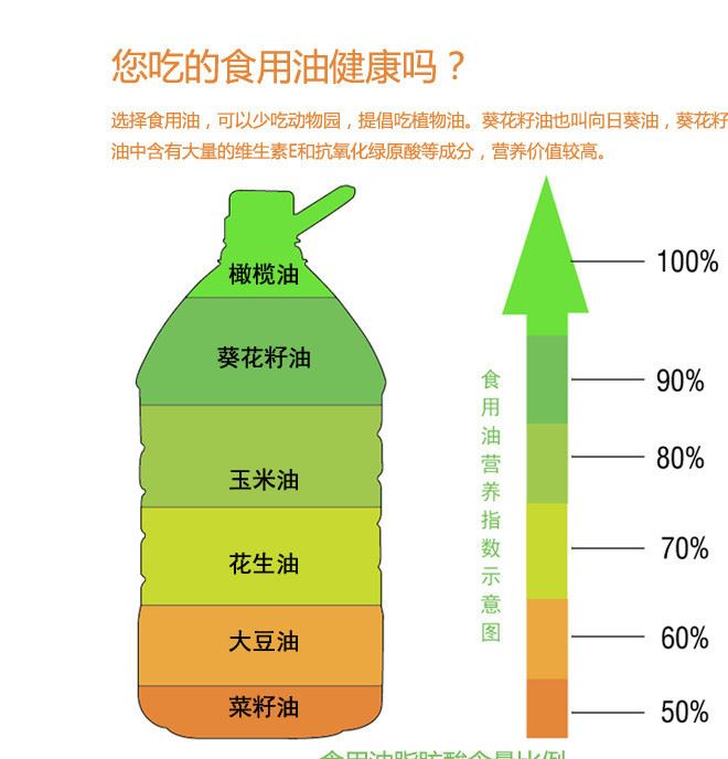 西班牙葵花籽油原裝原瓶非轉(zhuǎn)基因耐高溫向日葵油500ml示例圖3