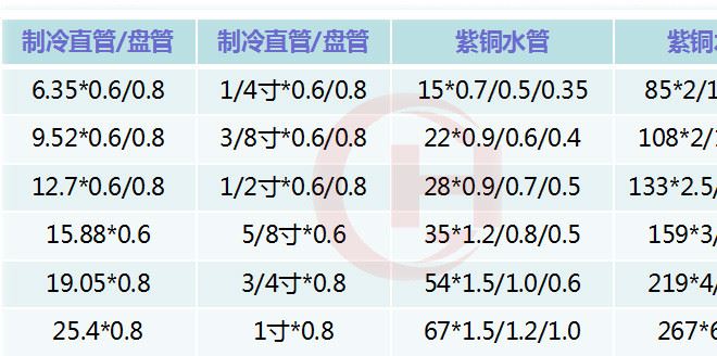 主營(yíng);銅管,銅棒,銅板等系列銅制品示例圖5