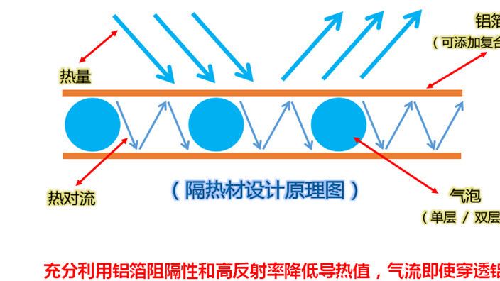 天津雙層納米氣囊保溫材料 小氣泡度鋁隔熱毯 小氣泡鍍鋁隔熱膜示例圖13