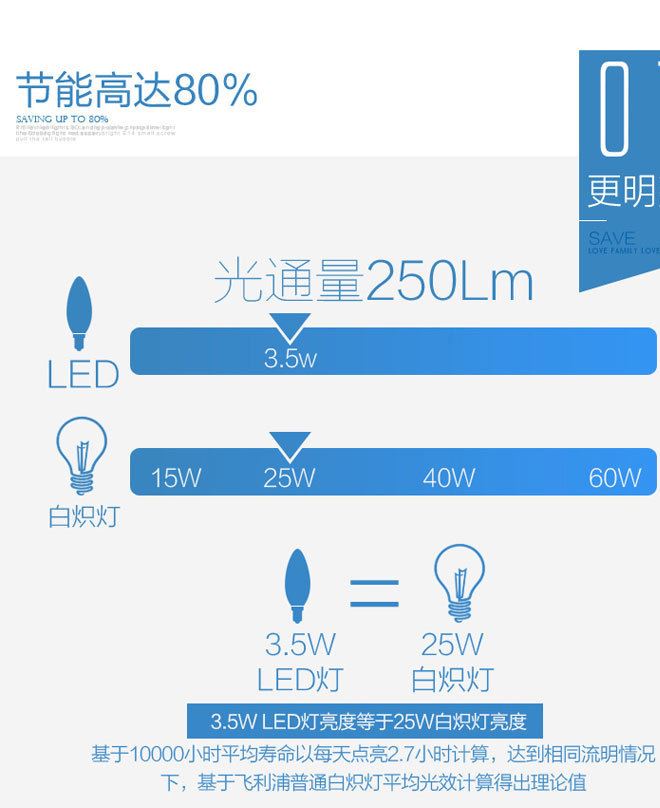 飛利浦led燈泡E14蠟燭燈尖泡節(jié)能泡3.5w小螺口示例圖9