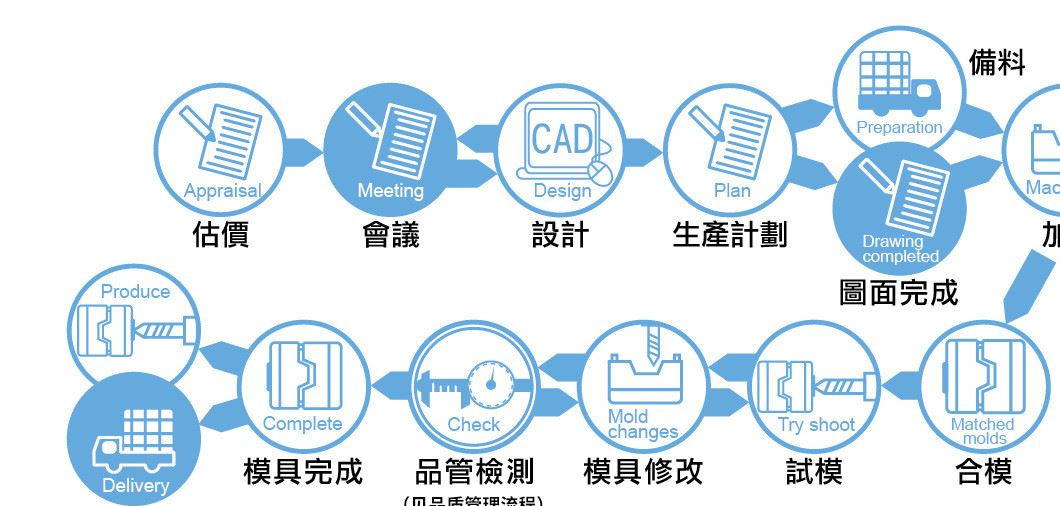 模具開(kāi)發(fā)流程