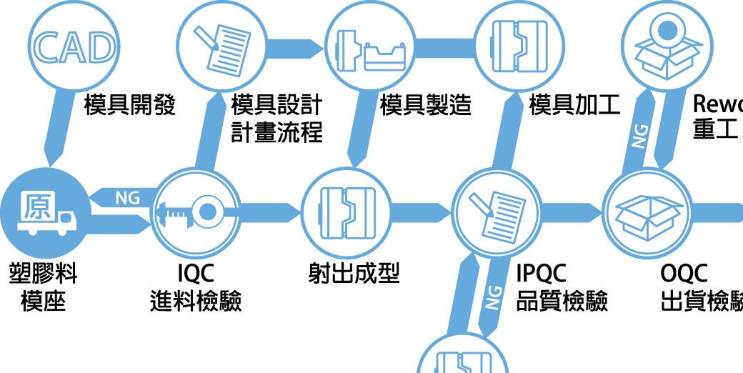 品質(zhì)管控流程