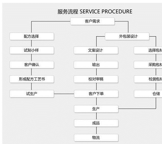 修復(fù)乳液 紅石榴修復(fù)祛皺保濕滋養(yǎng)乳液 半成品乳液批發(fā)oem示例圖16