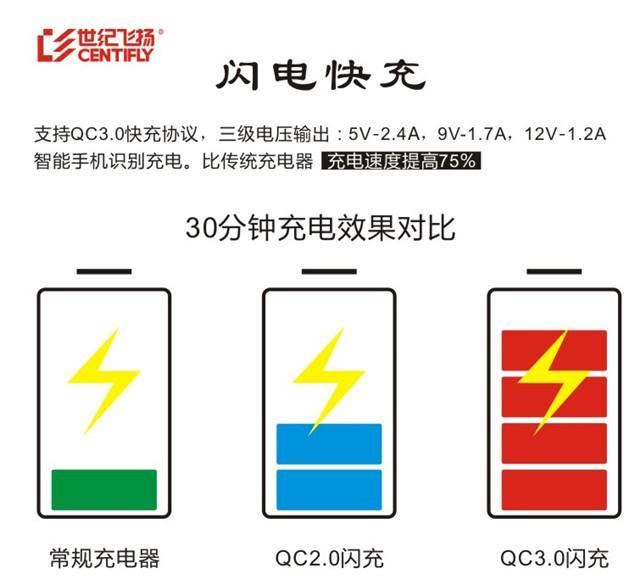 世紀(jì)飛揚(yáng)高通QC2.0/3.0閃充充電器頭2.4A 安卓智能手機(jī)直閃充插頭示例圖2