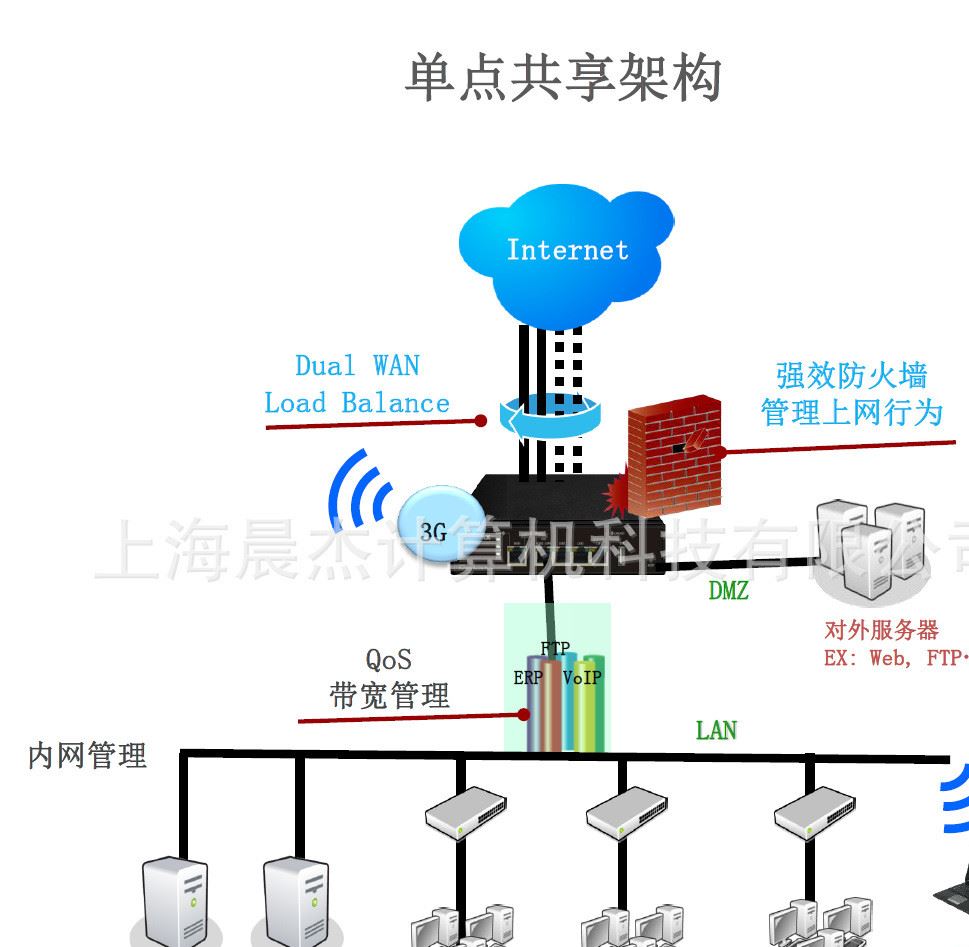 EDiMAX VR-042雙WAN口企業(yè)級隧道路由器USB支持WiFi和3G路由示例圖4