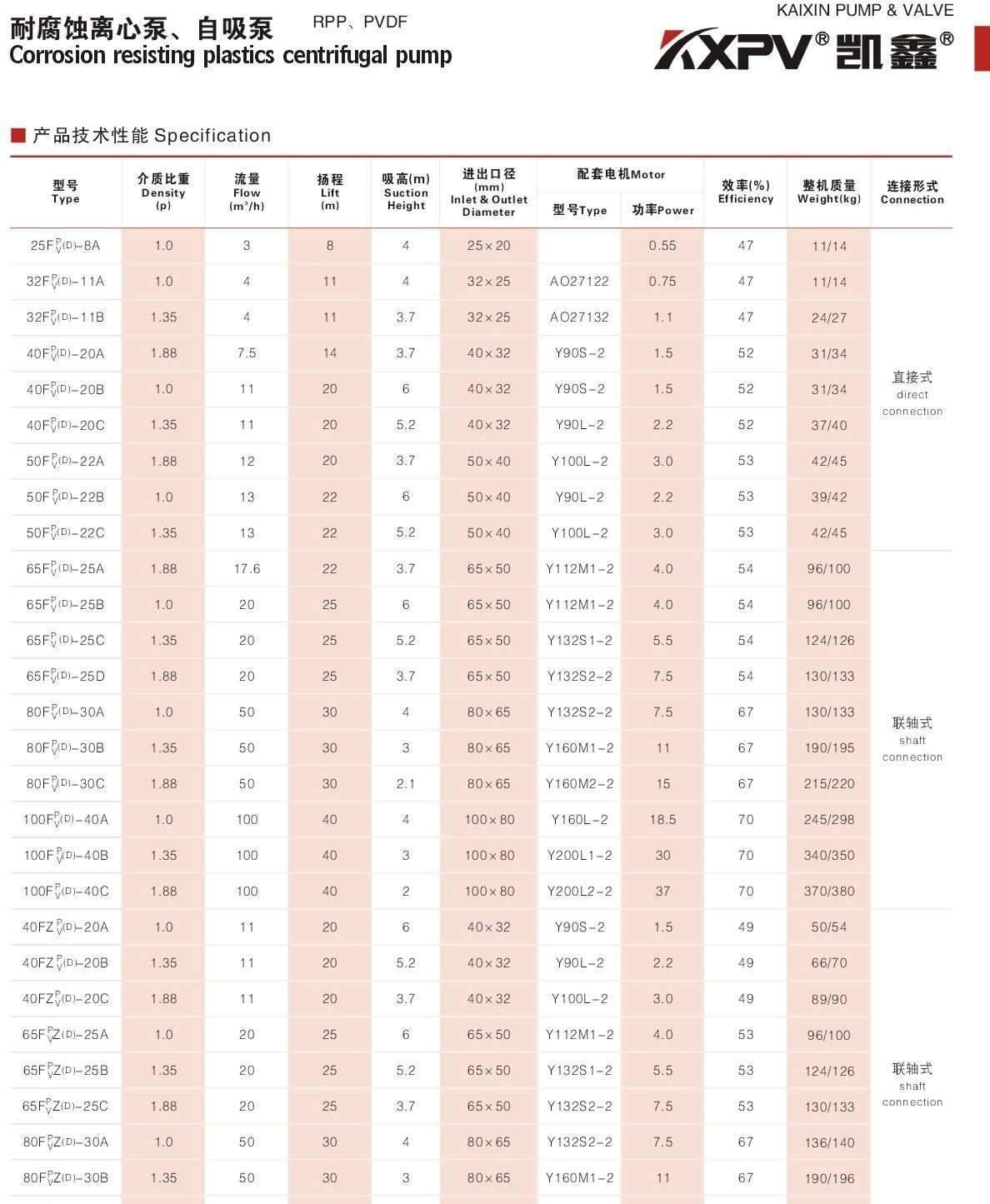 現(xiàn)貨銷售耐腐蝕塑料離心泵80FP-30塑料RPP化工直連法蘭離心泵示例圖13