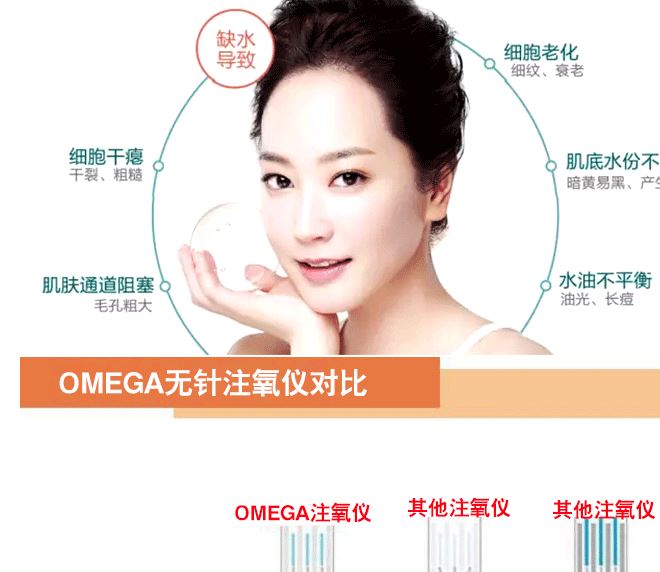 韓國OMEGA皮膚管理 高壓水氧儀 補水美容儀 無針?biāo)鈨x無痛注氧示例圖4