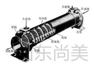 換熱器 耐高溫?fù)Q熱器 山東尚美 碳化硅陶瓷 碳化硅生產(chǎn)廠家示例圖2