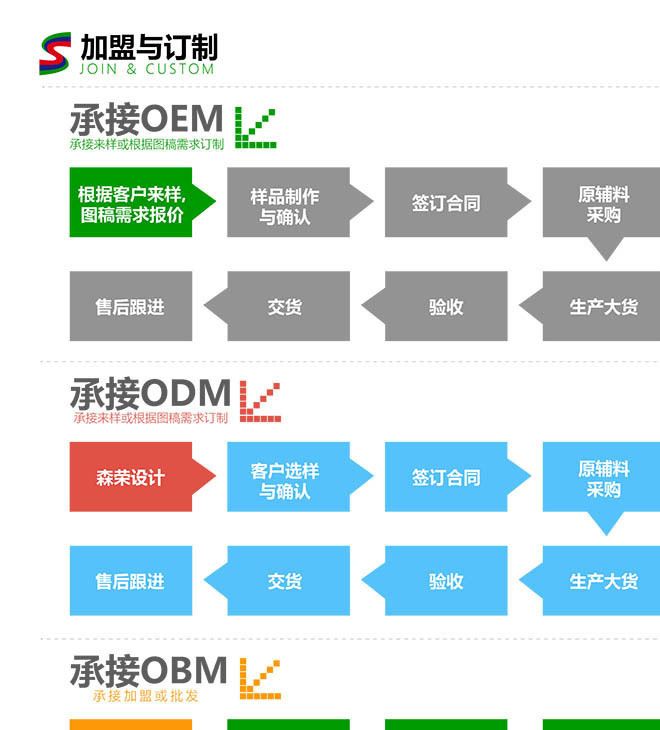 加盟與定制