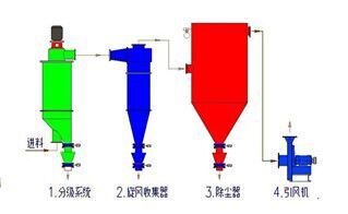 MFQ系列新型氣流分級機(jī)