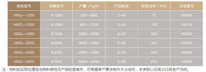 HNQ新型球磨分級(jí)機(jī)生產(chǎn)線