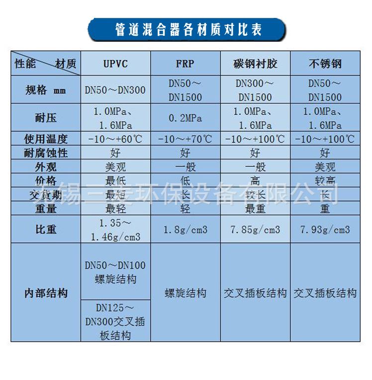 廠家生產(chǎn)管道混合器upvc加藥管道混合器不銹鋼304/316示例圖6