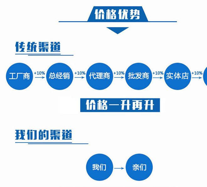 价格优势 图