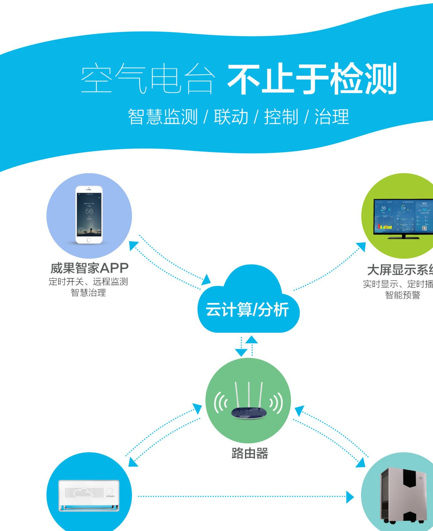 空氣凈化器套裝 HW-600+空氣電臺示例圖5