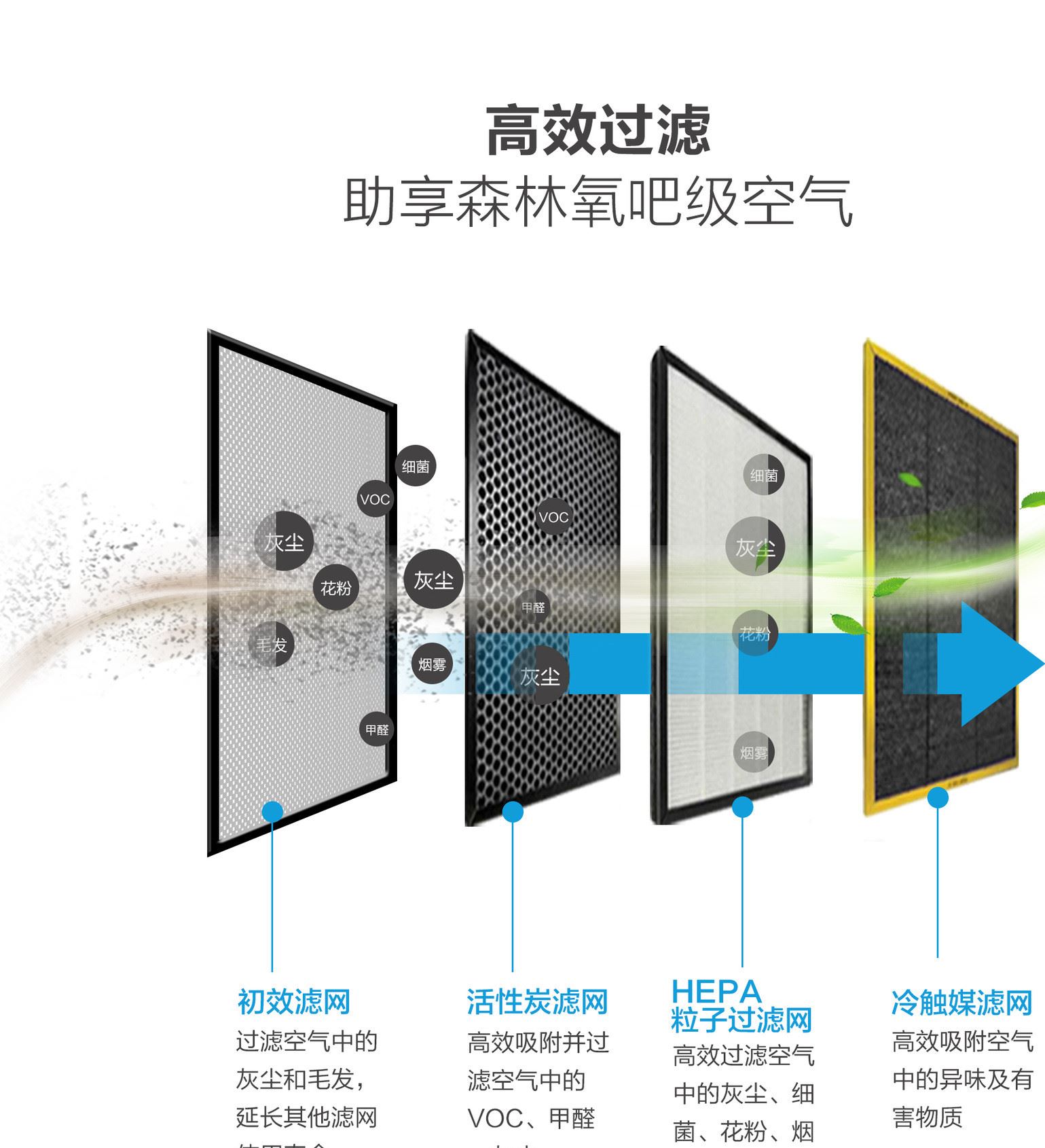 空氣凈化器套裝 HW-600+空氣電臺示例圖8