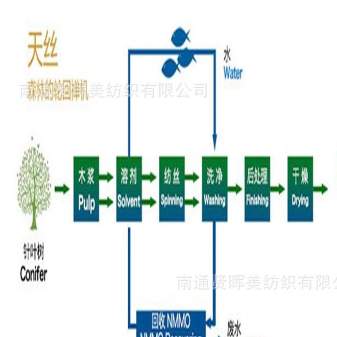 天樞 Proviscose天樞 天絲人棉 天絲粘膠 蘭精纖維 春夏女裝新面示例圖2