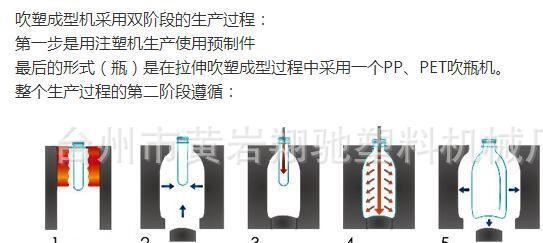 吹瓶的過(guò)程