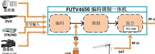 FUTV4656 HDMI 高清編碼調(diào)制一體機（帶USB）增加了電腦接口 A02示例圖18