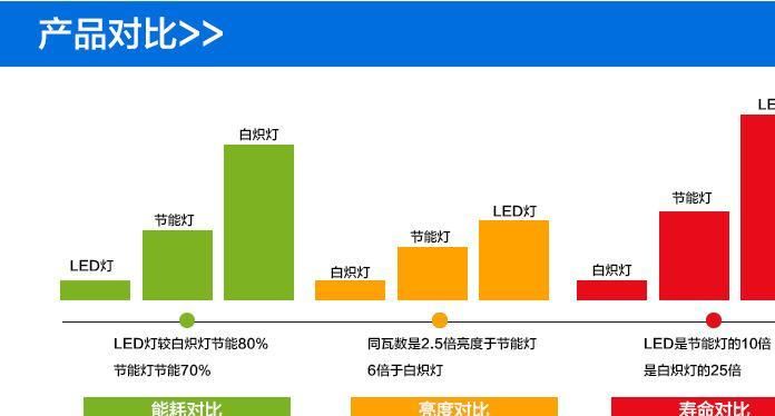 led球泡灯家用E27螺口节能灯大功率铝壳球泡灯led灯泡示例图23