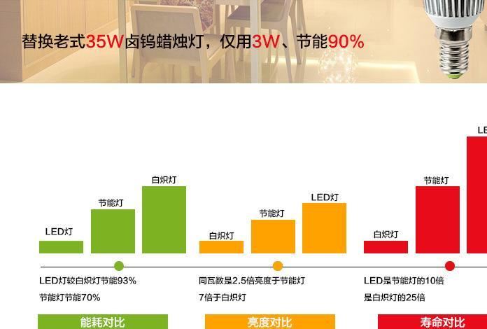 5Wled蠟燭燈家用e14螺口節(jié)能燈滿天星led尖泡燈拉尾蠟燭燈示例圖11