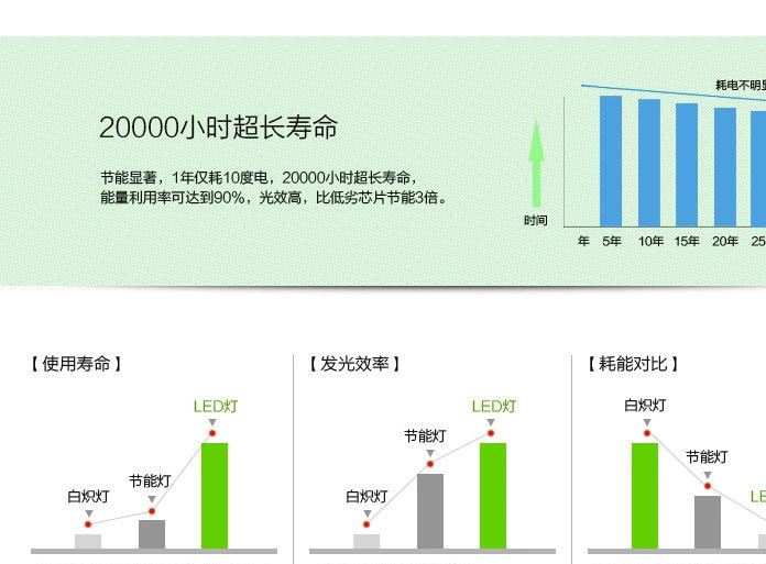 廠家直銷LED燈帶5050彩色 白光 暖光 RGB led防水燈條示例圖3