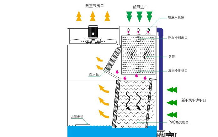 專業(yè)供應 YBH-300T混合流閉式冷卻塔 冷卻塔廠家 高效專業(yè)冷卻塔示例圖5