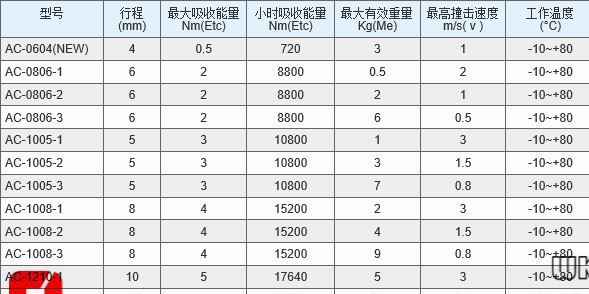 臺灣CJAC西捷克AC0806系列自動補償式油壓緩沖器示例圖2