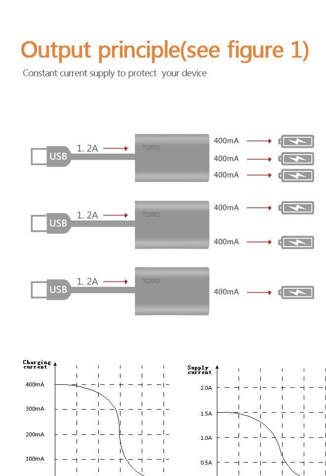 正品TOMO 旺季促銷移動(dòng)電源 通用手機(jī)更換18650電芯充電寶 充電器示例圖46