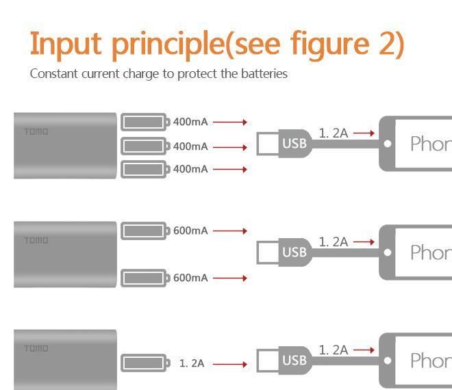 正品TOMO 旺季促銷移動(dòng)電源 通用手機(jī)更換18650電芯充電寶 充電器示例圖47