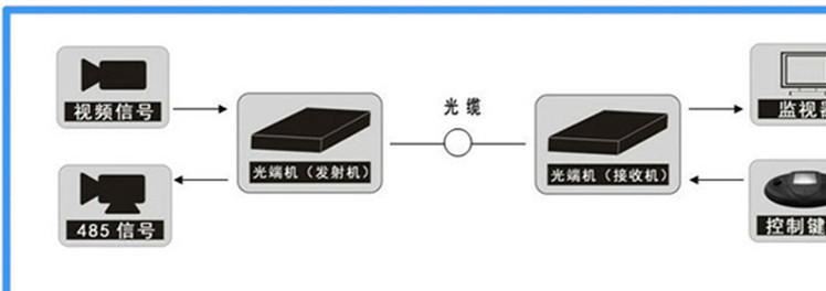 光路通1路单口视频光端机光纤监控模拟数字视频光端机单模单纤示例图5