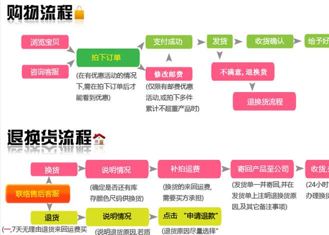 購物退貨流程