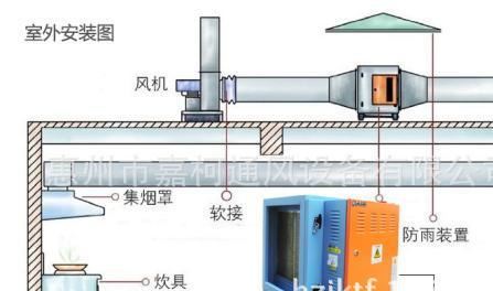 制作環(huán)保設(shè)備，空氣凈化裝置，UV光解凈化器，油煙凈化器示例圖4