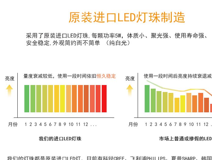 汽車LED前照燈 9007插座底 12SMD 60W 瓦 LED大燈 車前霧進(jìn)口燈珠示例圖8