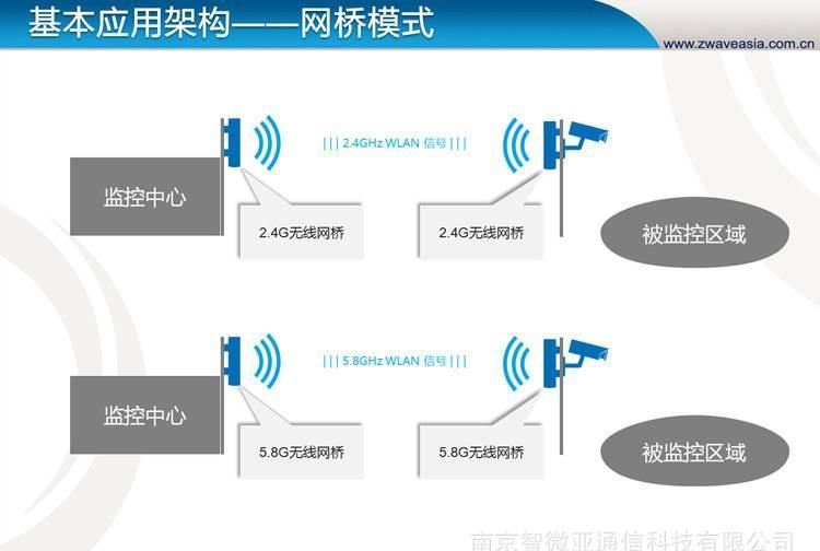 智微亞 點(diǎn)對(duì)點(diǎn)工業(yè)級(jí)企業(yè)無線監(jiān)控傳輸系統(tǒng)套餐 遠(yuǎn)距離 大功率示例圖5