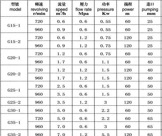 螺杆泵 GW35-1 产量8吨 不堵塞不锈钢运输粘性物质卫生级螺杆泵示例图7