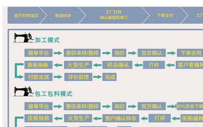 定制流程