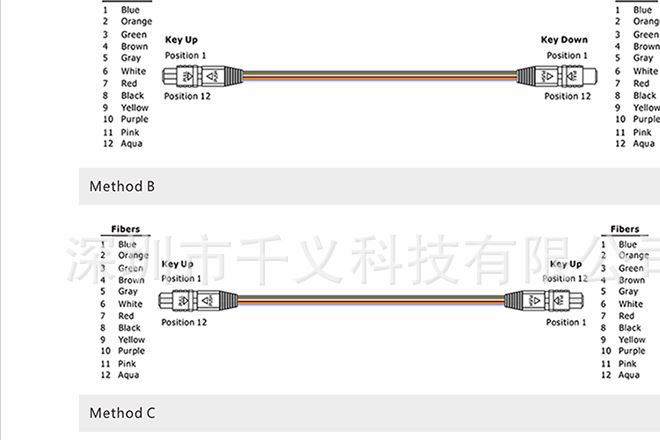 3米MPO-LC8芯多模萬(wàn)兆模塊40G MPO-LC4對(duì)光纖跳線OM3中心機(jī)房線示例圖12