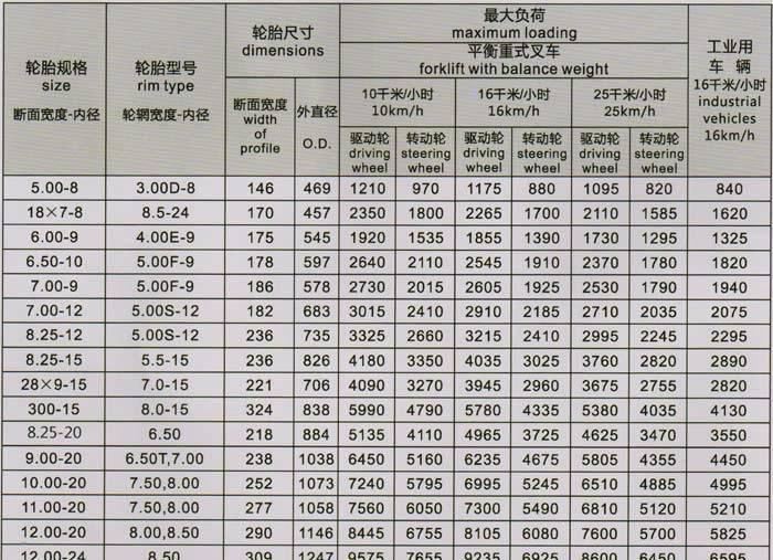 叉車實心輪胎/橡膠輪胎700-12示例圖2